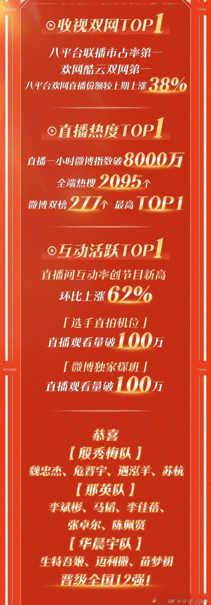 难怪能拿下市占率第一，第三期的内容质量太顶了！收视上涨 38% 是观众对节目的认