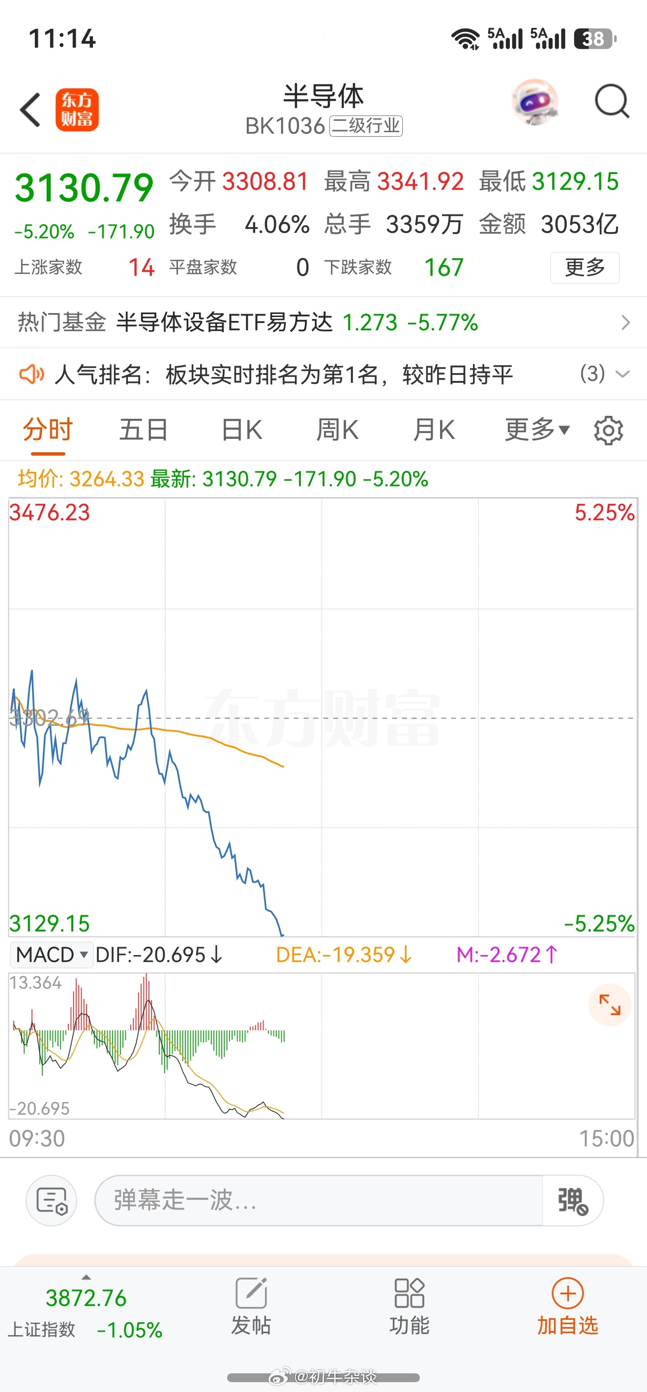 上周蹦了AI硬件，现在突然蹦了半导体,两个主线轮流蹦。一波蹦盘杀跌，谁也没有少。