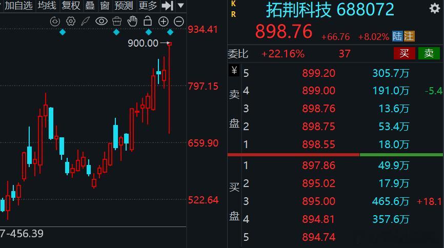 这振幅太牛逼了，低点680，高点900，振幅+32% 
