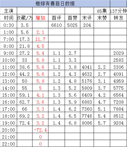 新剧首日数据截止19点1️⃣《错嫁有喜》至春禾 蔡欣洋［85集 137分钟］收藏