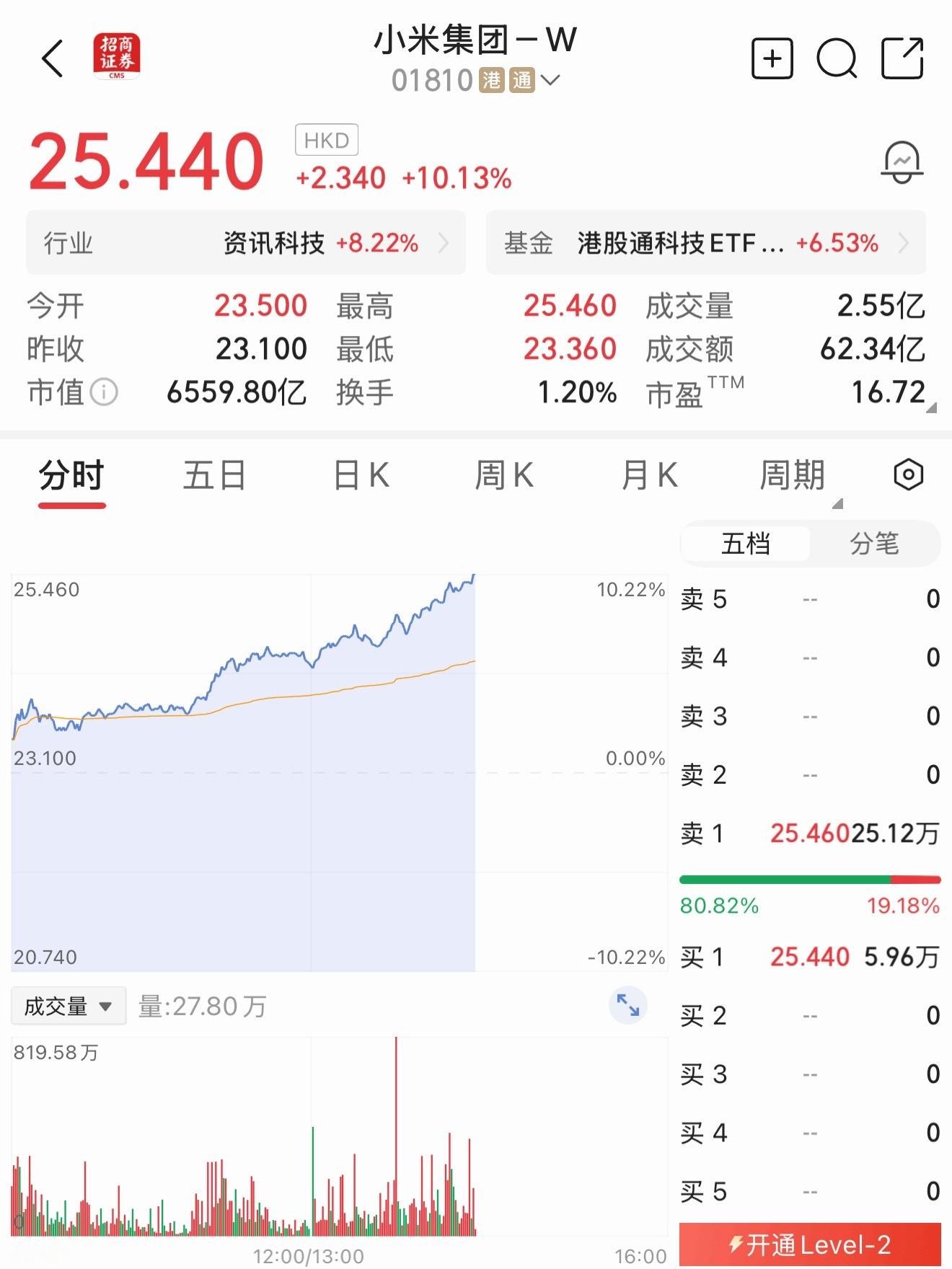 小米集团大涨超9％手持小米票票的同学终舒一口气，小米前脚发布全新系列SKYNOM