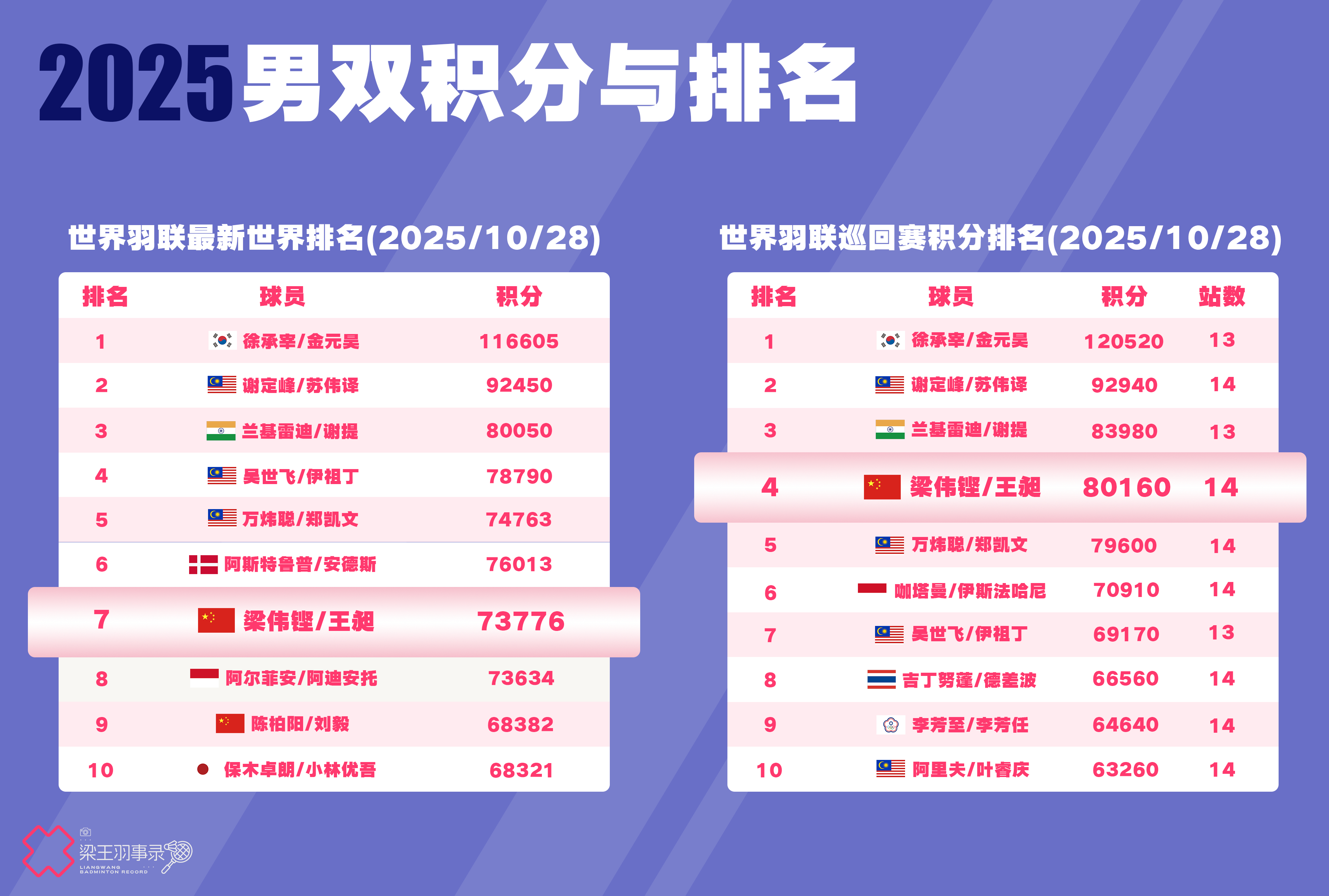 梁王驾到[超话]梁王组合 [打call]梁王加油 排名及积分更新BWF最新世界排