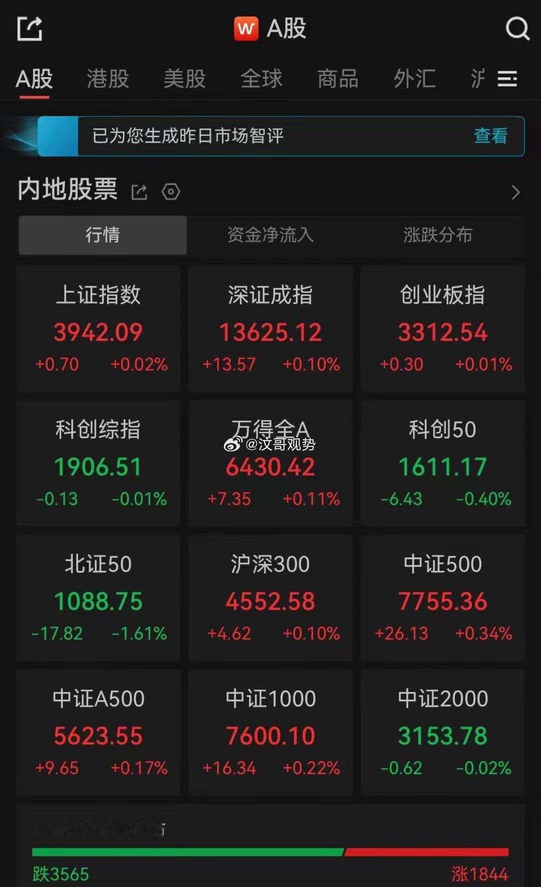 9月3日A股收评：超3500只个股飘绿，三大指数集体收涨3日，A股三大指数早盘高