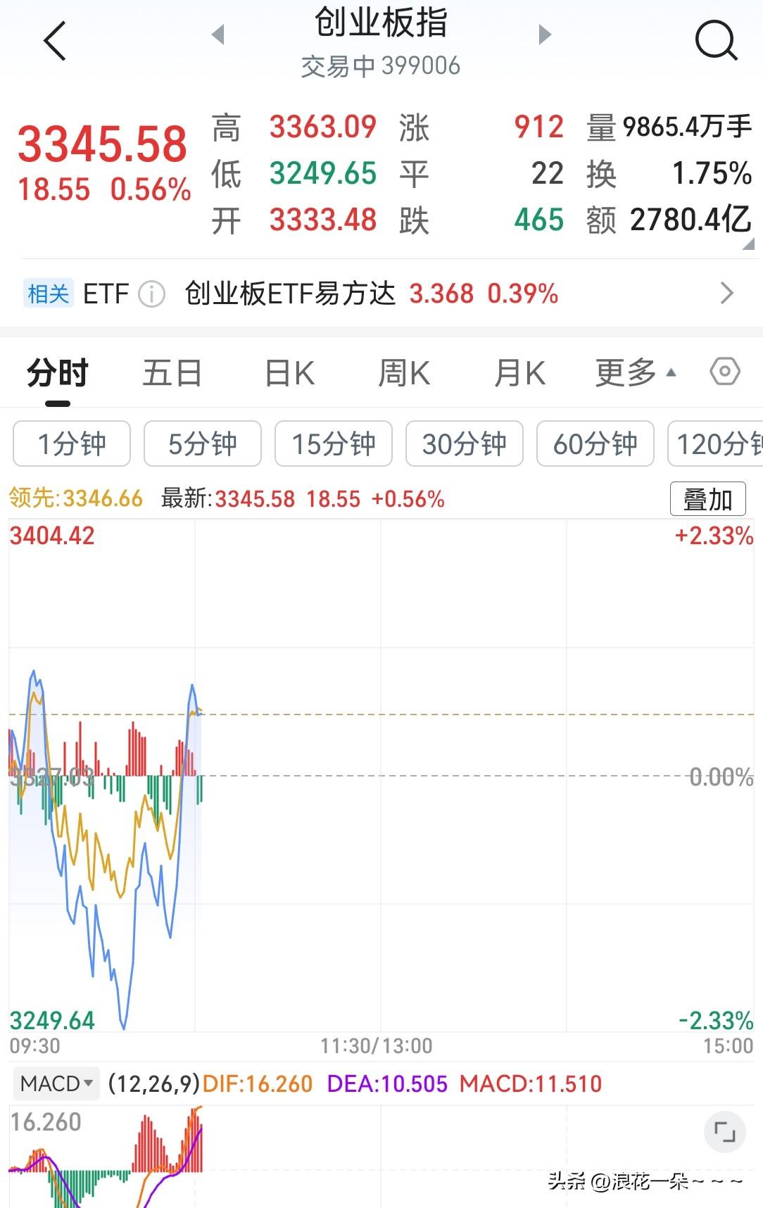 主力今天算是尽力了！
今天上午也算是还很给力，特别是相比较韩国股市而言，咱们主力