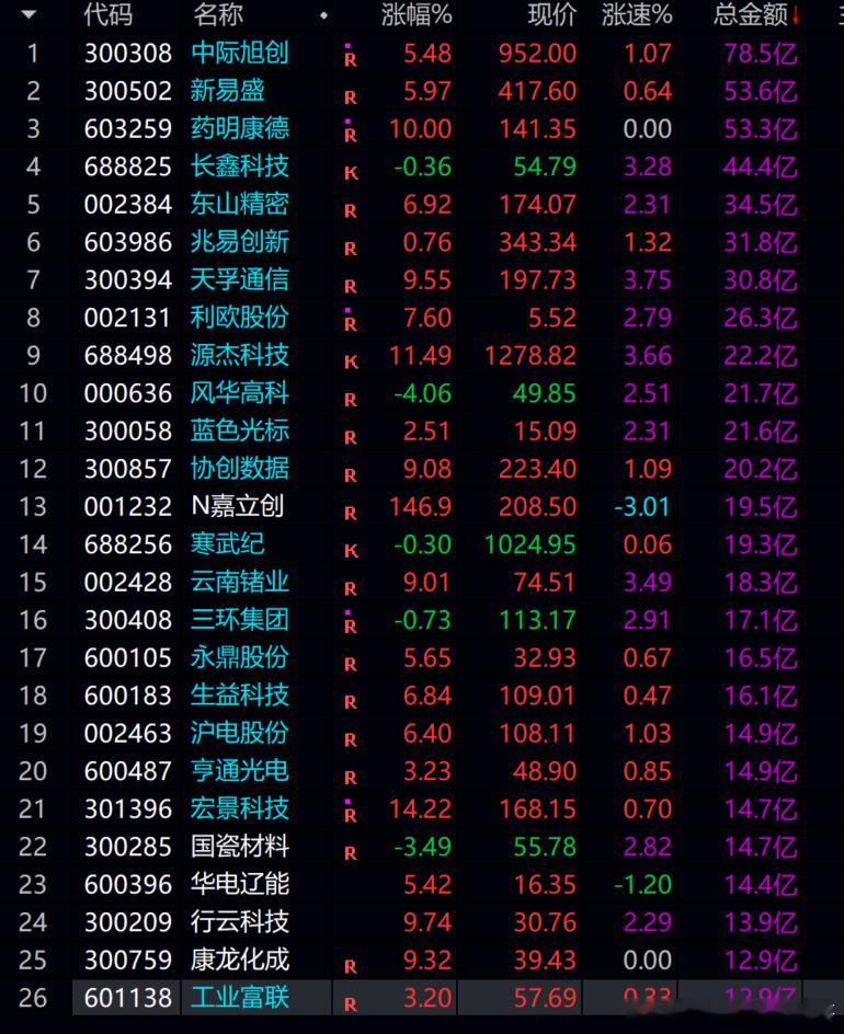 科技股 超跌反弹行情来了！！！！通信设备光通信概念，表现领先！！！多关注！！！ 