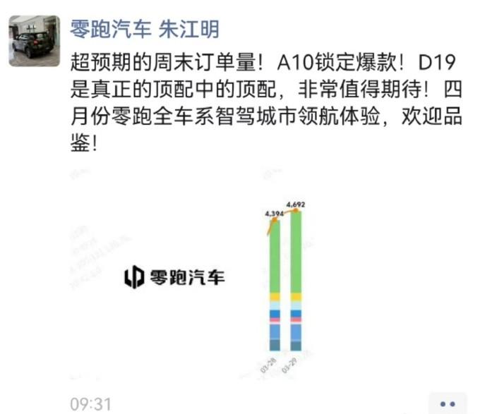 零跑朱江明朋友圈晒单，周末两天大定超9000台，这成绩猛不猛？
日均4500台的