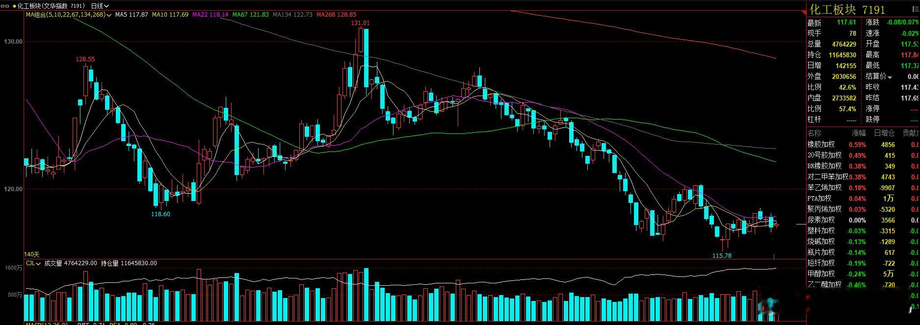 化工板块维持在22日均线附近震荡不是坏事，等待蓄力的过程。蓄力多久 需要看原油是
