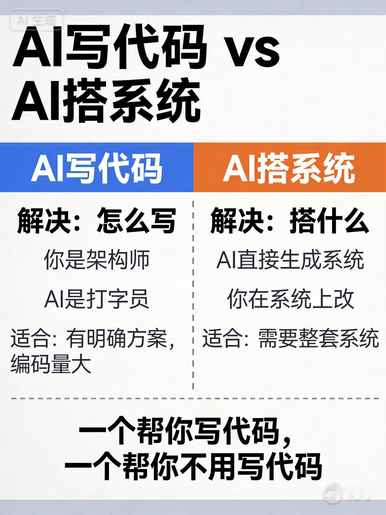 同事用AI写了三天代码搭CRM，隔壁产品经理半天就上线了，他心态直接崩了😂

