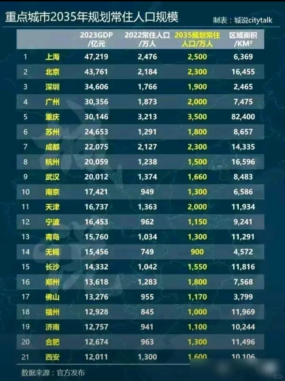 2035年全国21个超级城市人口