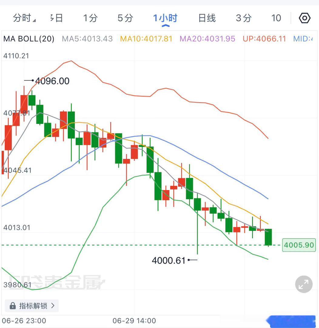 早上好，黄金再次逼近4000整数关口。1小时结构依旧保持空头排列，4096回落后
