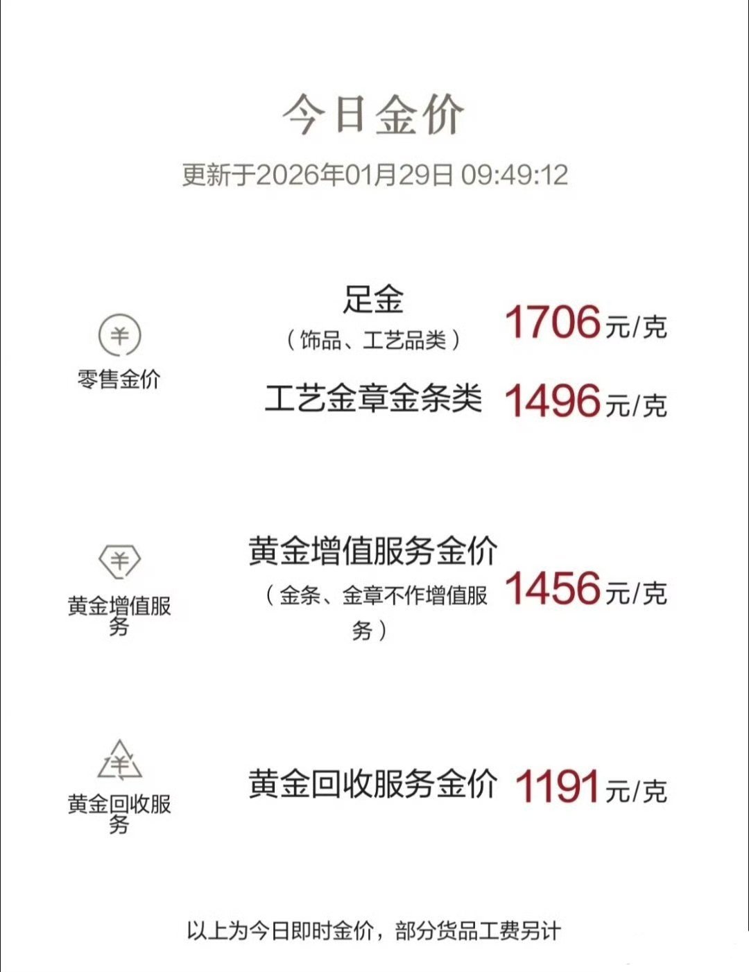 金饰克价涨至1708元最近身边一堆人去买黄金了