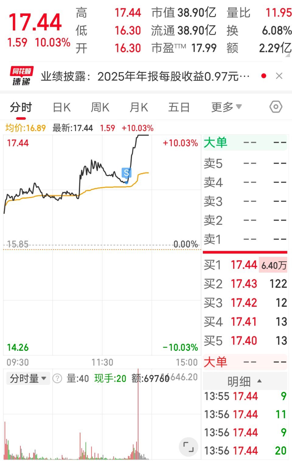 我一卖，就涨停