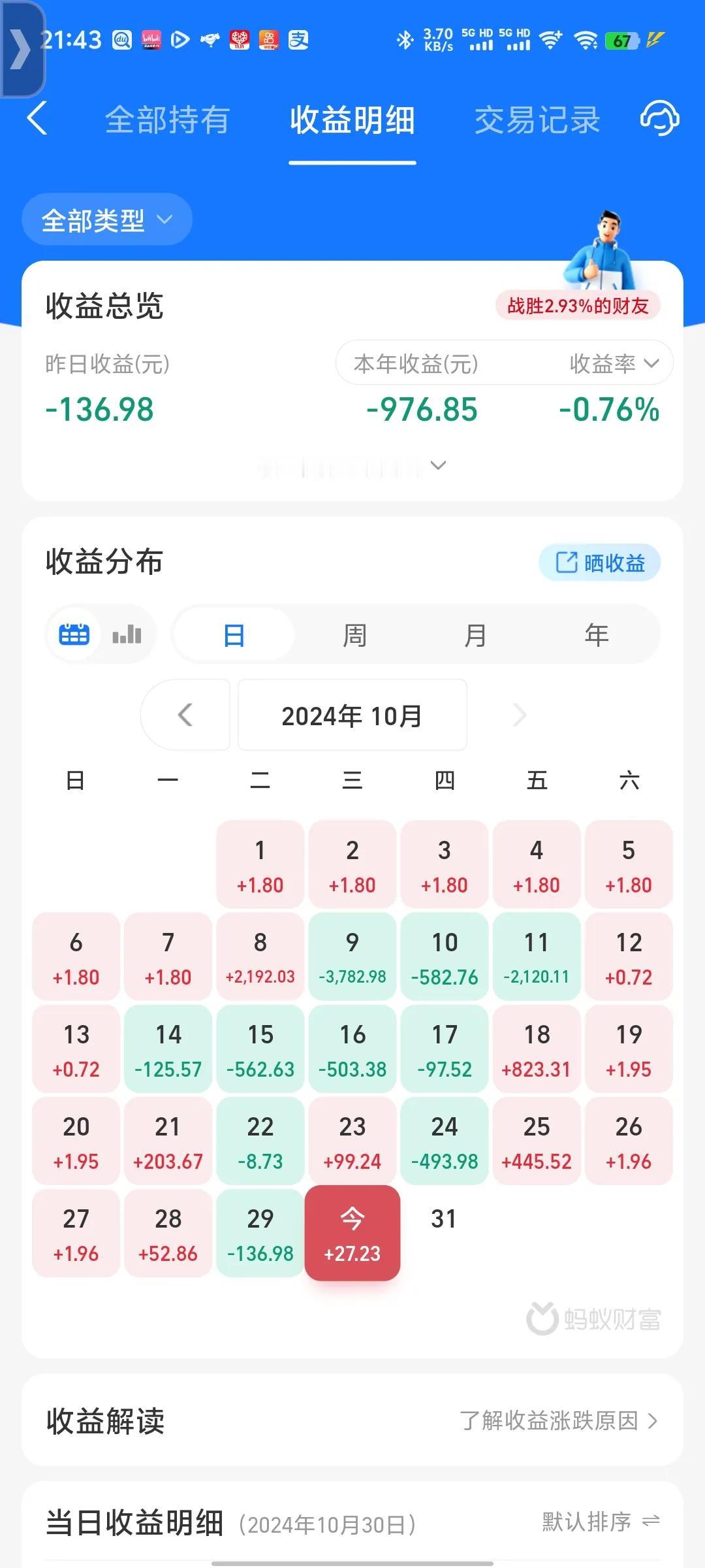 今天收益更新了，收益率为0.03%，年度收益率上涨0.02%。今天纳指大涨1个点
