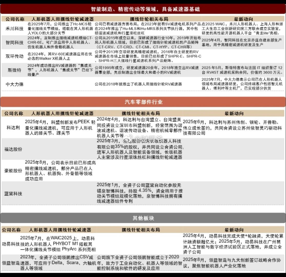 2025年重点企业“机器人用摆线针轮减速器”布局简况 ​​​