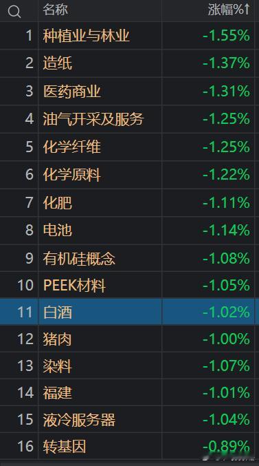 茅台宣布1499直销后，白酒板块继续领跌。市场的想法：都直销1499是真卖不动了