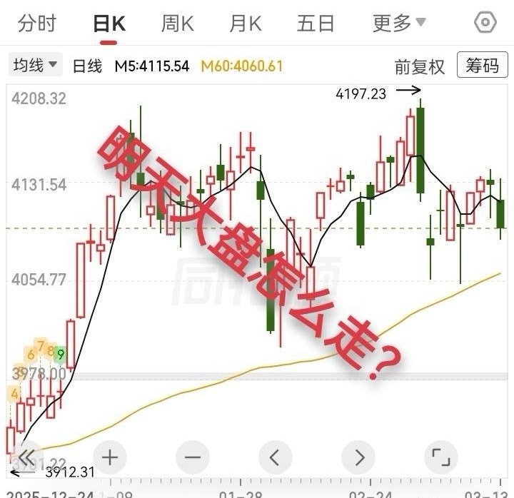3.15复盘，明天大盘怎么走？我预测，明天大盘还会继续向下踩一脚60天均线，然后