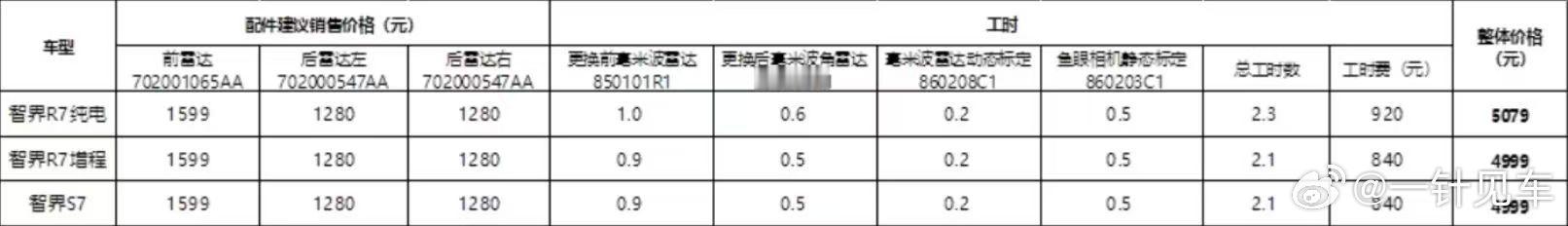 智界R7升级4D毫米波雷达的费用来了，就是将原本的三个普通毫米波雷达升级为4D毫