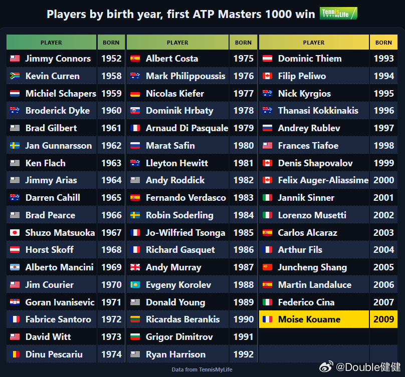 1980-2009各个年龄段首位拿下大师赛胜利的球员：2009 : 夸梅 🇫?