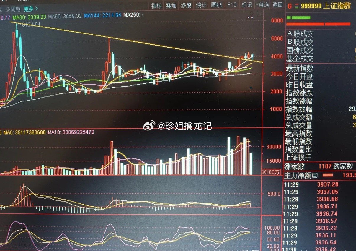 A股大周期观点梳理A股已突破2007‑2015季线下跌趋势，进入2024‑204