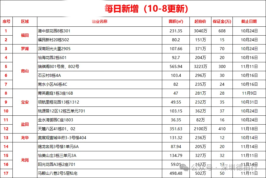 10.8日深圳新增