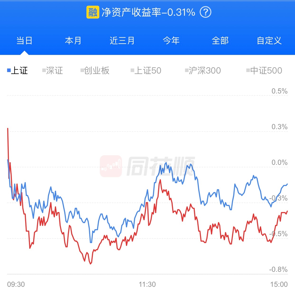 学艺不精，今天跑输上证指数，亏了0.31%。 