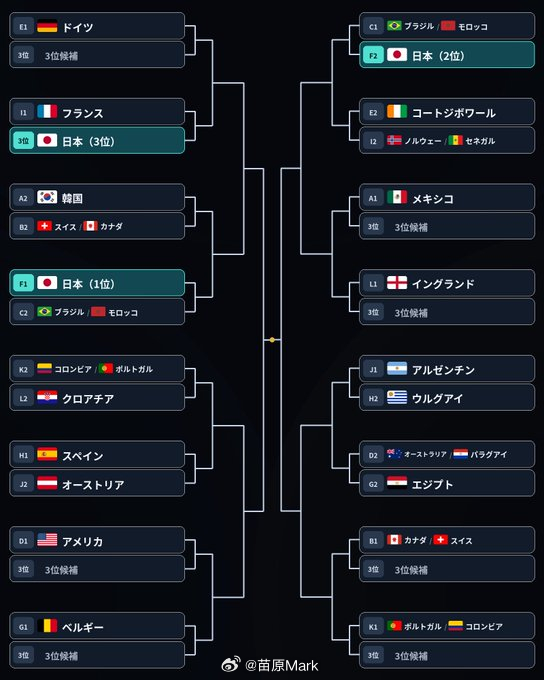 日本队本届世界杯能走多远 日本球迷其实很慌，一通分析——小组第一：踢巴西/摩洛哥