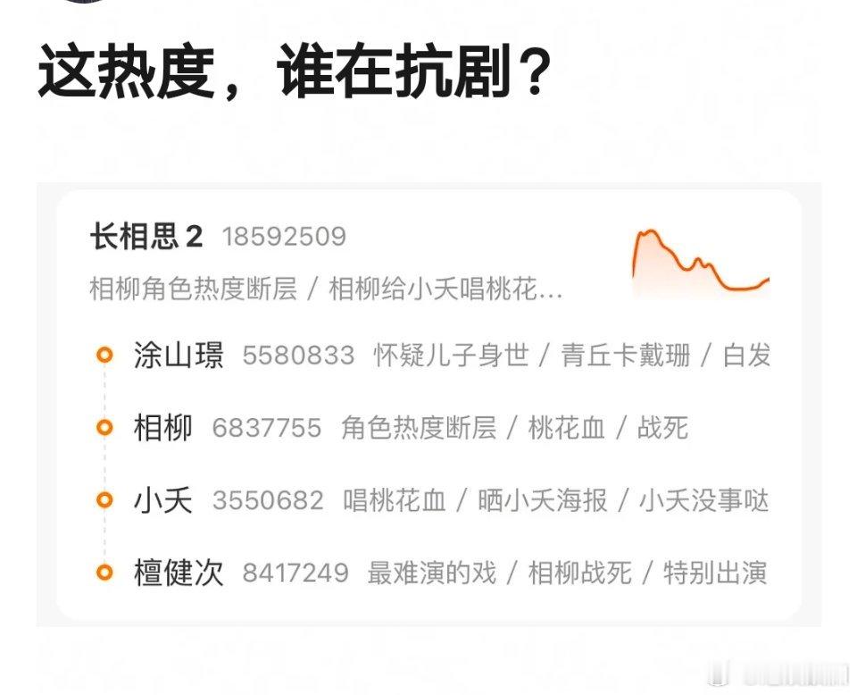 长相思热度走势，涂山璟、小夭、相柳到底谁在抗剧 ​​​
