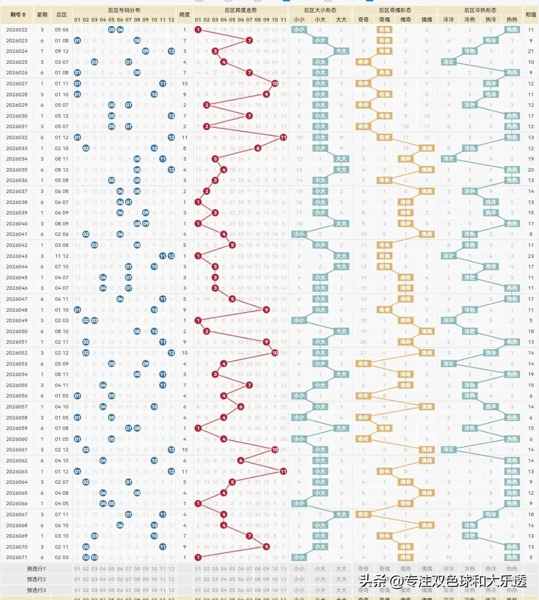 大乐透26072期：

大乐透26071期前区比较正常，后区的连号2+3可能大多