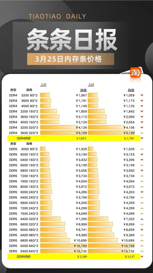 内存条降价厂商不是不降价，是把降价的甜头偷偷喂给了别处。你看手机价格是没动，但内