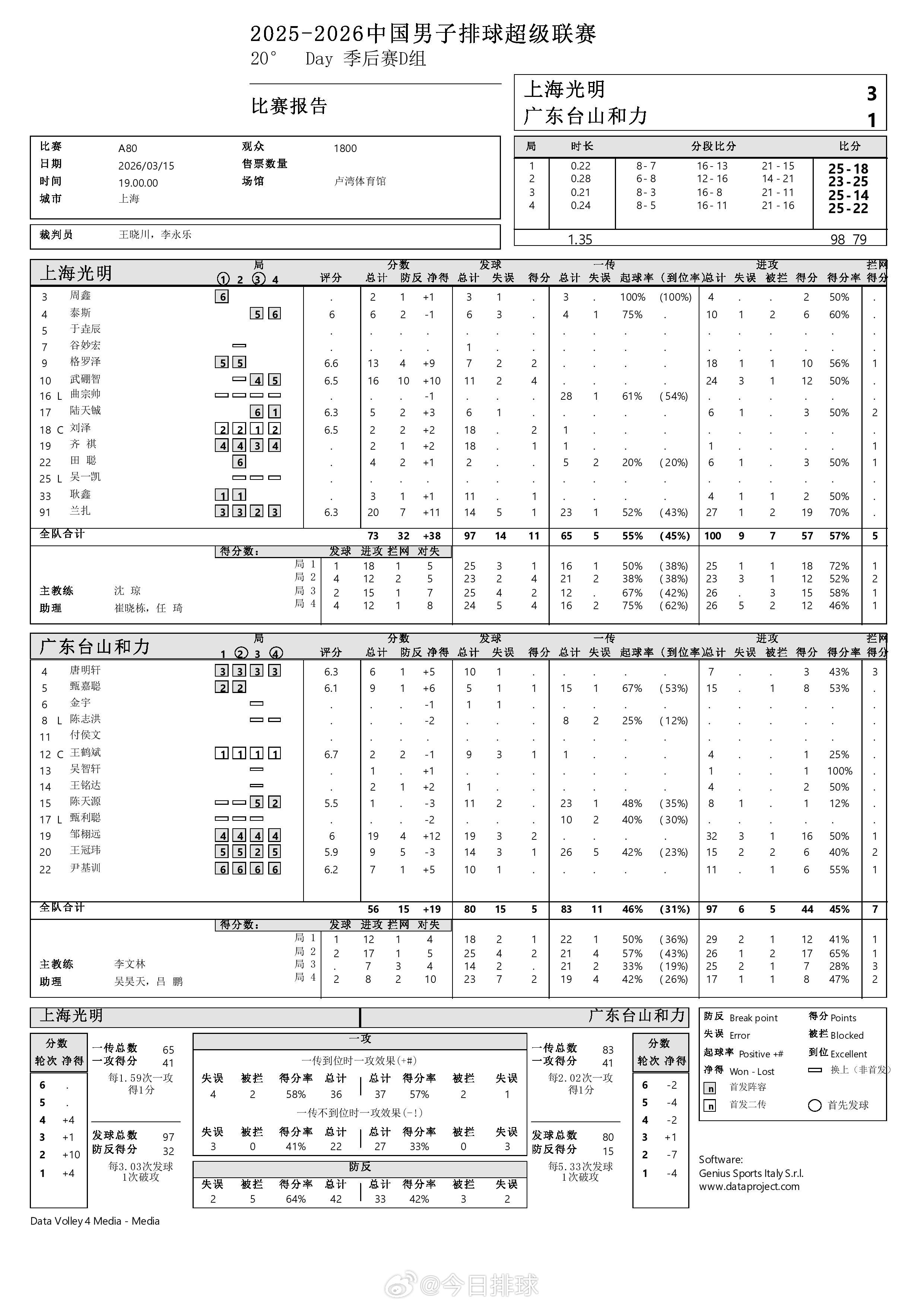 【中国男排超级联赛 上海3-1广东】15日晚，A级季后赛总第20轮，D组的上海男