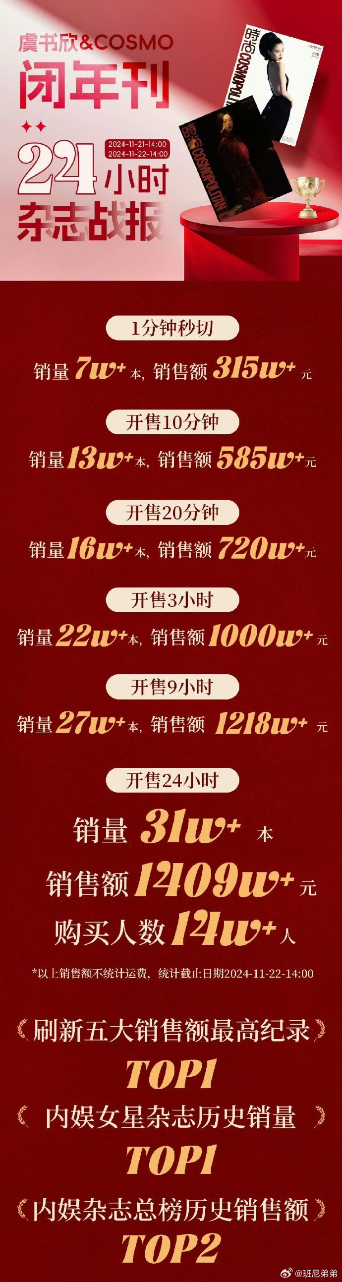 “禹宙中欣”CP粉们最近可谓是喜讯连连！在最新发布的内娱明星杂志排行中，丁禹兮和