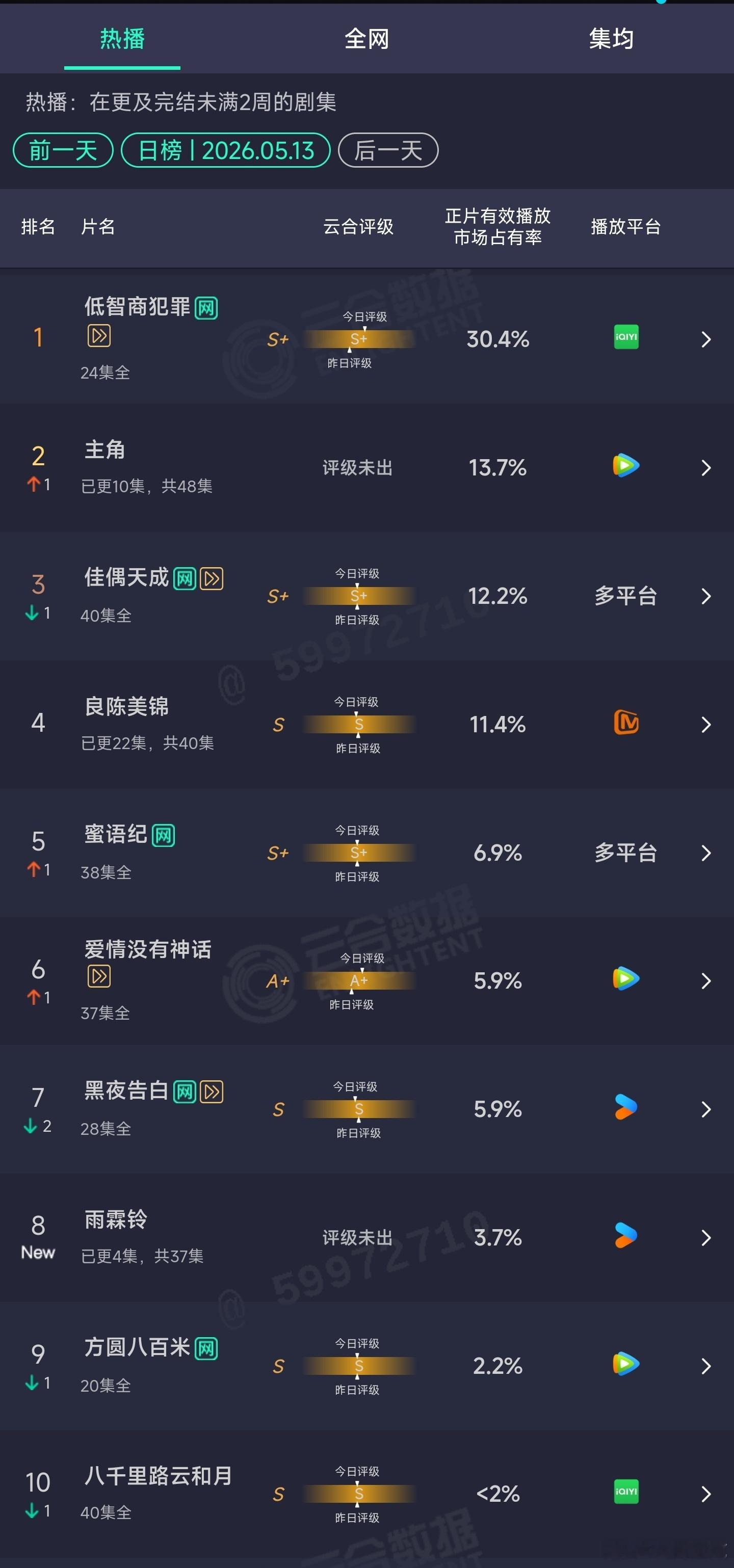 5.13云合：低智商犯罪超点日30.4%主角13.7%雨霖铃首日3.7% 