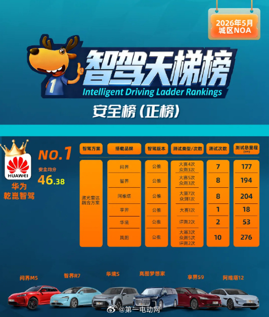 华为宣布对智驾兜底 也是对自己智驾能力的一种自信，在我们的中国智驾战力天梯榜 的