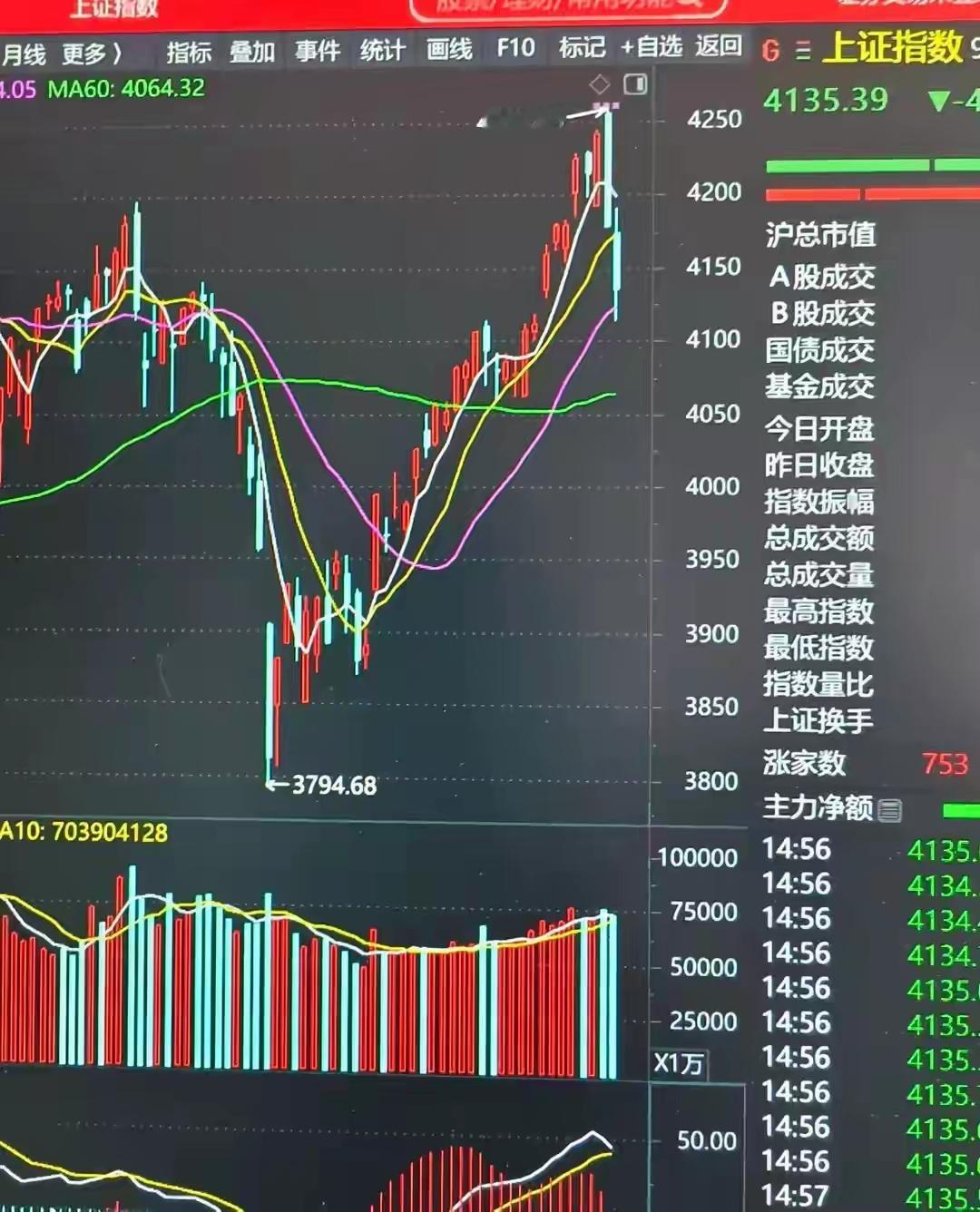 周四周五，两根放量实体大阴线砸下来，把前面好不容易攒下的涨幅，两天就吐回去大半。
