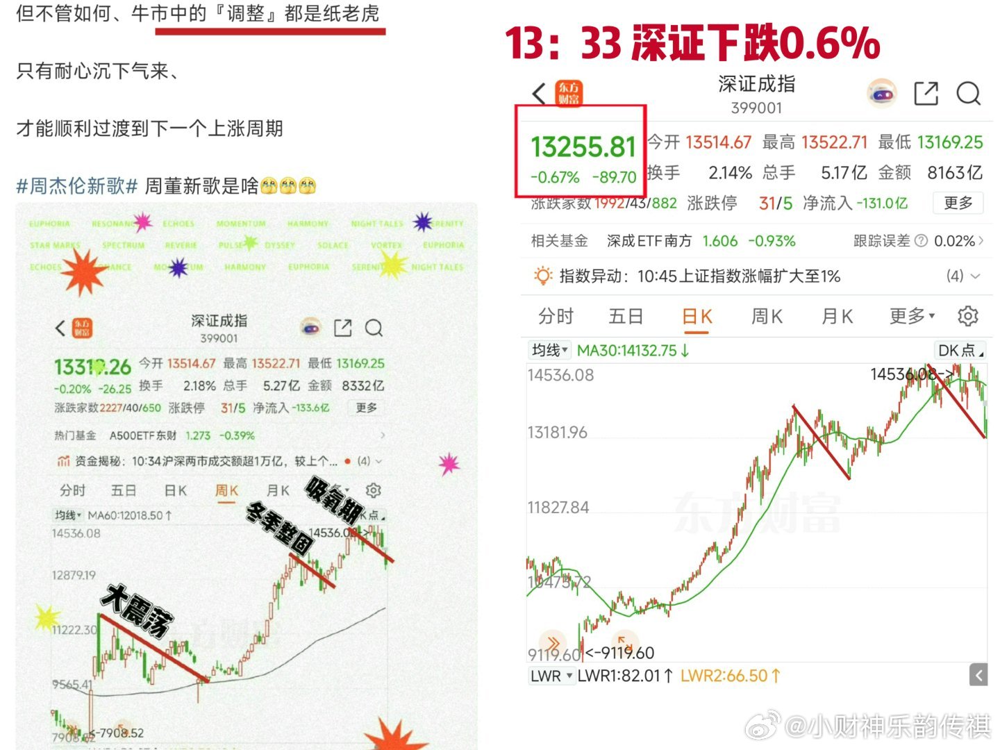 下午13点半左右、深证13200点、下跌0.67%我们给出了吸氧期短期的一个『支