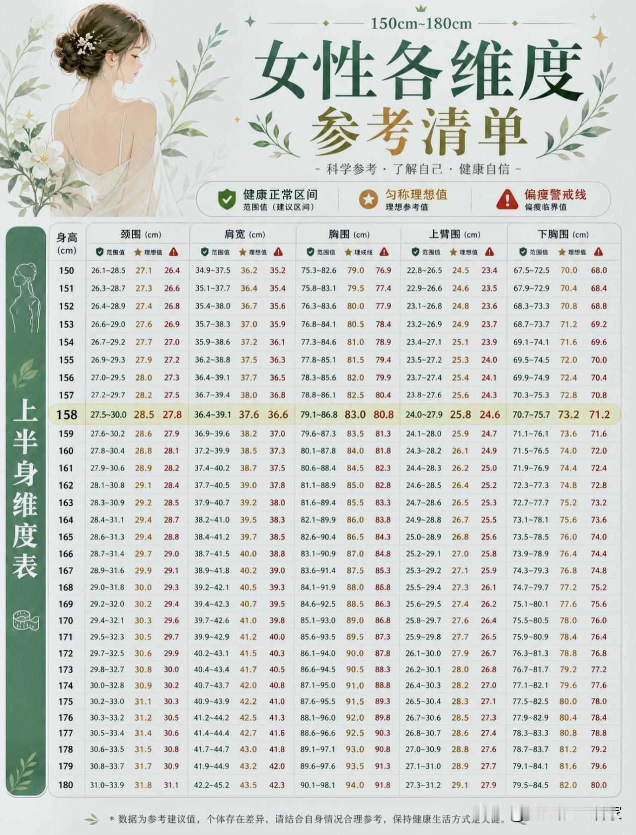 别只盯着体重！女生全身围度参考清单，看懂身材数据！
 
📊很多女生判断身材好坏