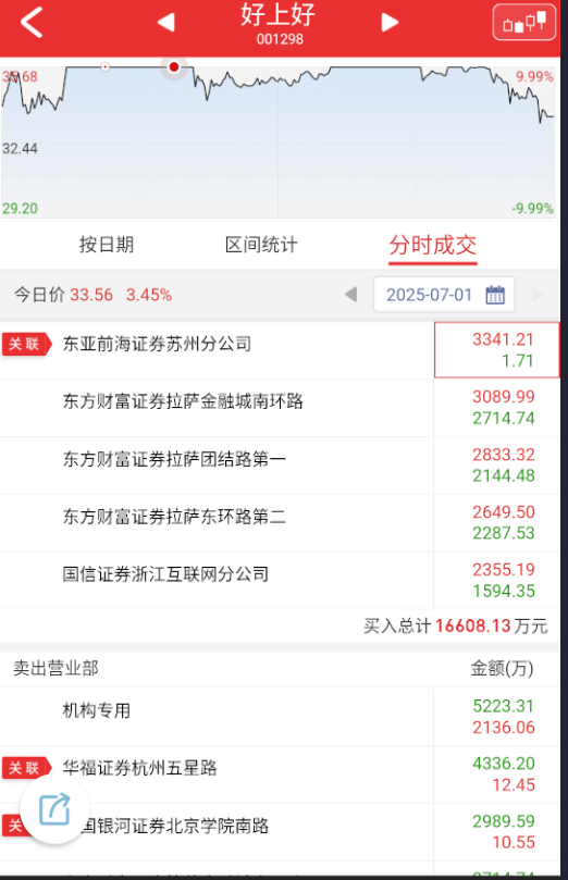 $好上好 sz001298$ 早盘芯片那么强的情况下依然炸，尾盘还被高位情绪带崩