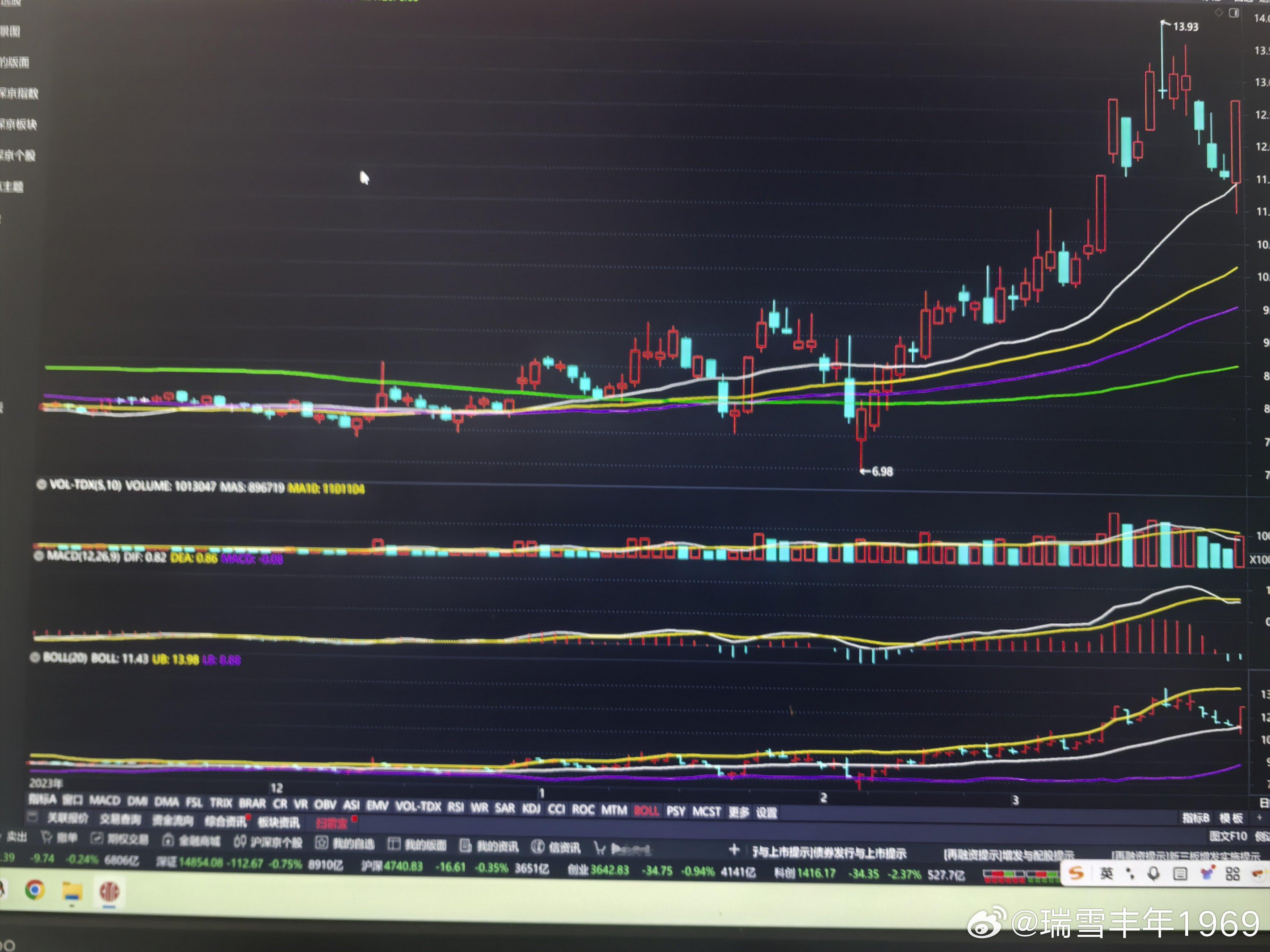 图一，当初的中信海直。图二，现在的一个医疗股。把程序输入电脑，就成了量化交易。看
