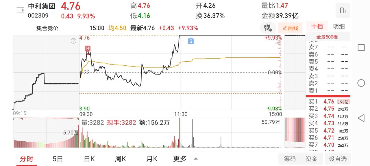 3月30日实盘：华辽晋控双双被闷跌停；中利冲高加仓顺利收获涨停！

1、华电辽能