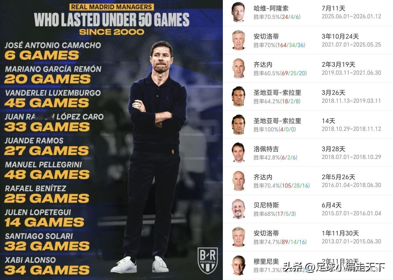 皇马这个教练是真不好干啊。龙哥70的％胜率都保不住自己的帅位。
人家曼联那边阿莫