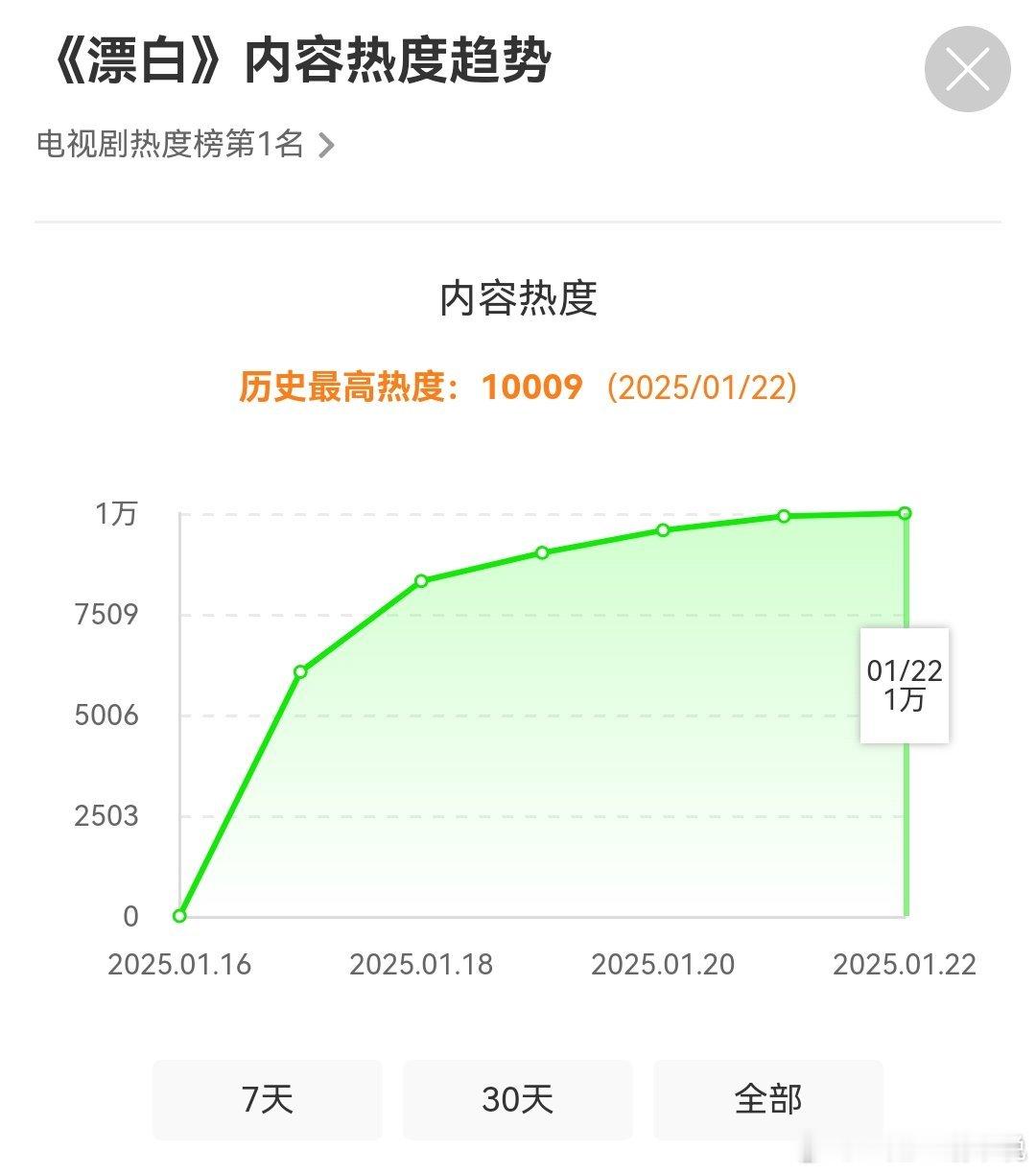 漂白站内热度破万[舔屏]太牛了，今年开年第一爆讨论度播放量都有[开学季] 