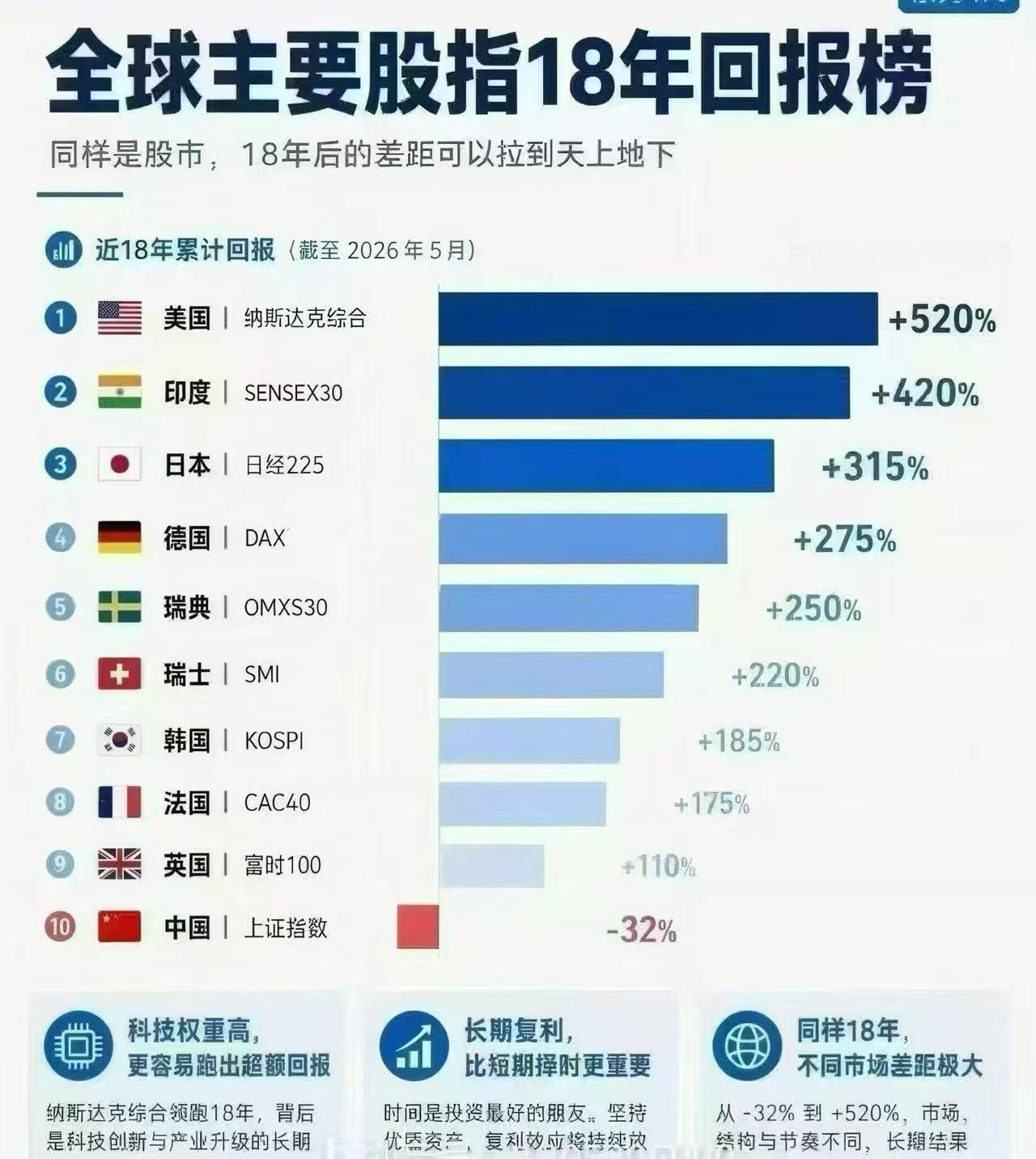 网传“全球只有中国股市18年收益为负”，对比用的是失真严重的上证综指，不能代表中