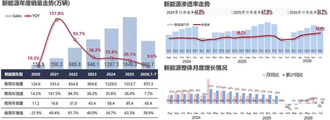 乘联分会 8月20日，据乘联分会消息，中国新能源汽车市场，2026年7月销售15