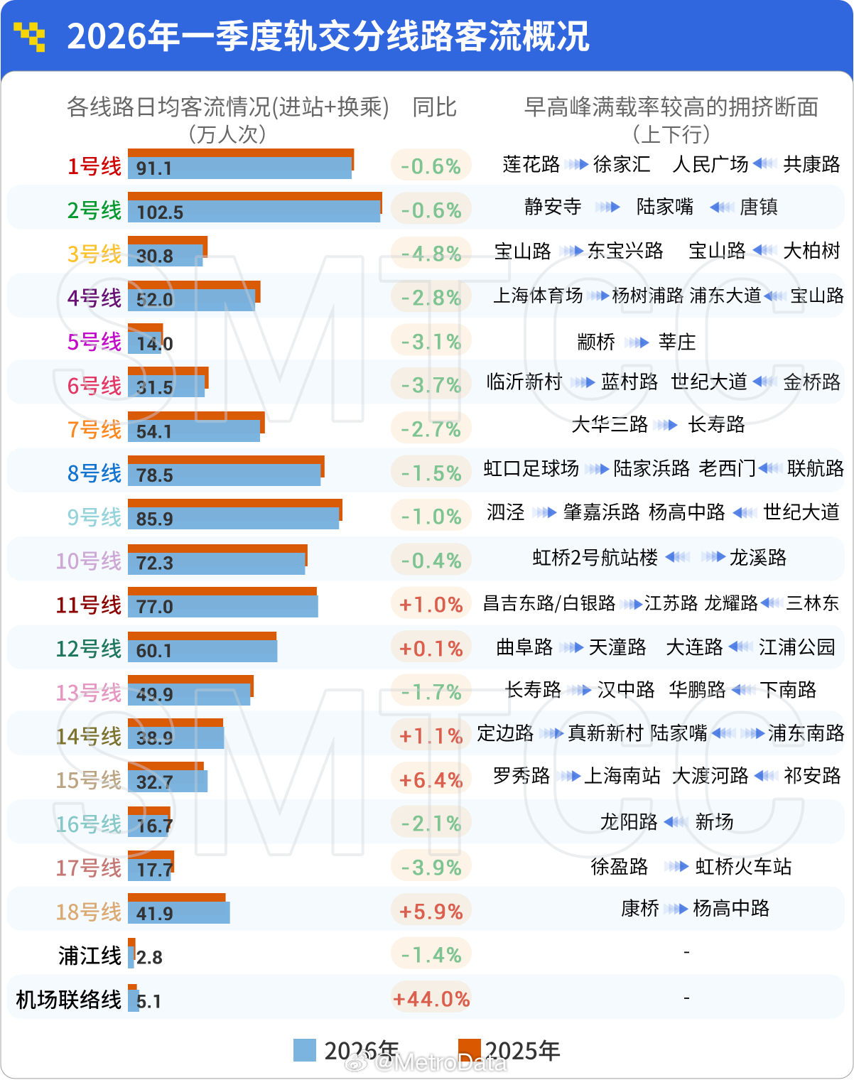 2026年一季度上海地铁分线日均客流统计。数据来源：上海交通指挥中心 上海地铁