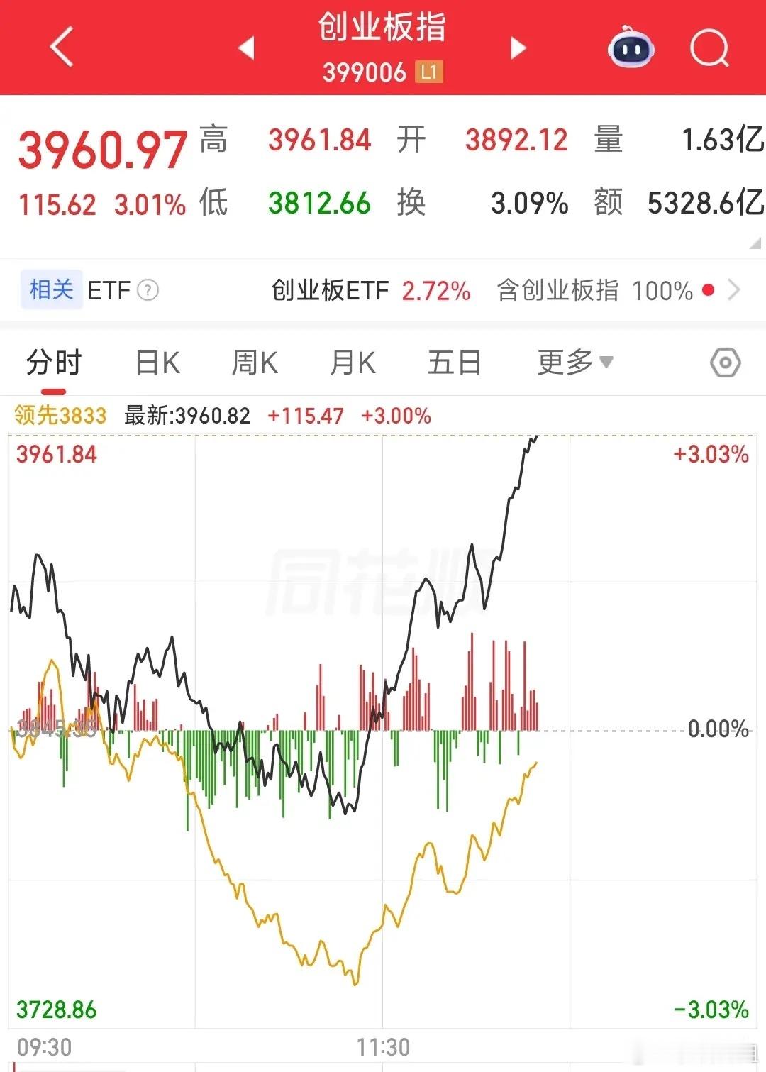 珂玛科技反弹迅速存储芯片午后“深V”反转涨超4%，兆易创新、太极实业等掀涨停潮助