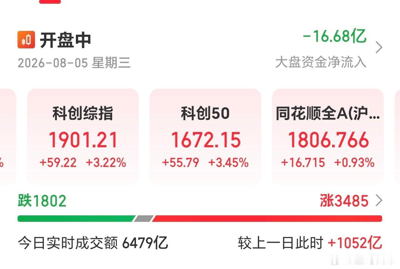 放量突破1000亿了，继续冲，争取今天量能回升2.5万亿之上。 