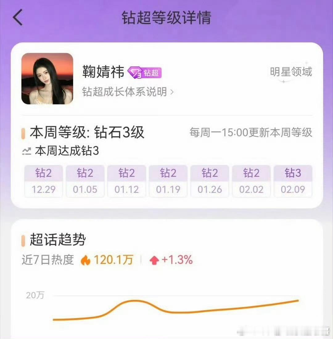 鞠婧祎超话钻3，今年第一个女星钻3！ 