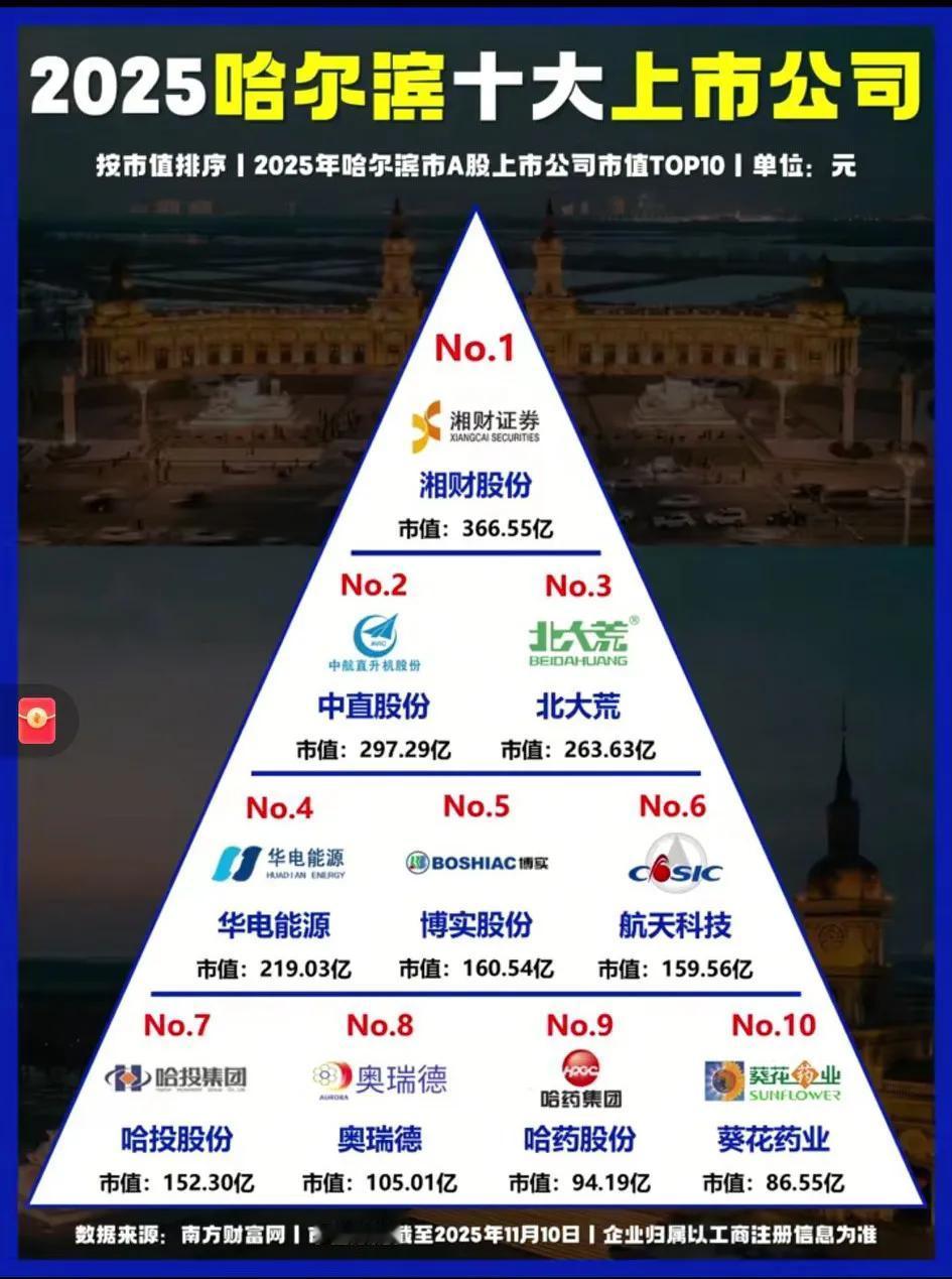 哈药六厂，金碧辉煌胜过皇宫，我最爱的打卡点之一，[大笑]没想到在哈尔滨只能排行老