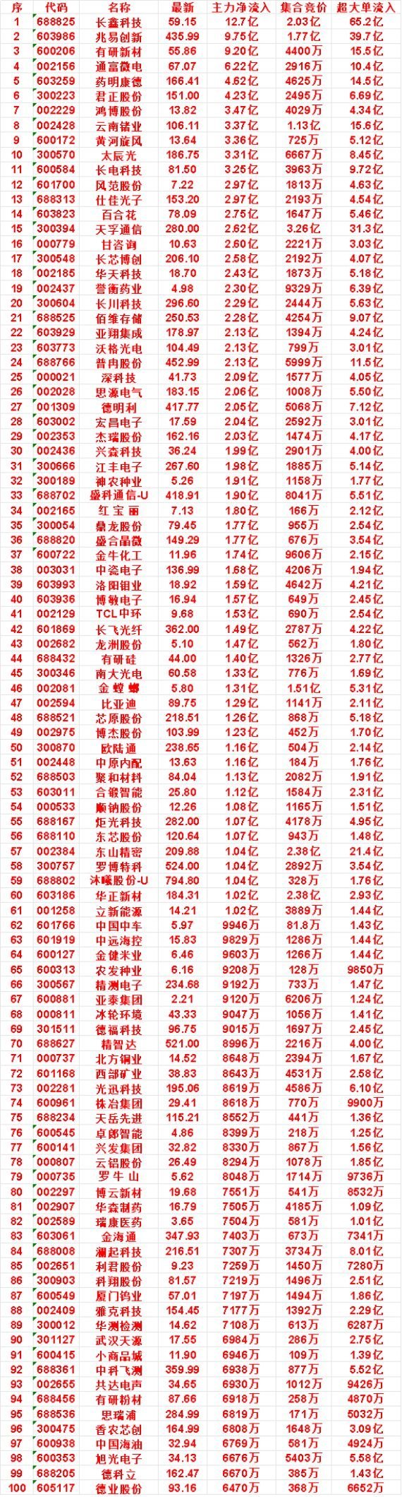 8月17日开盘45分钟，主力资金“买入的 ”的名单一览！长川科技：最新价 296
