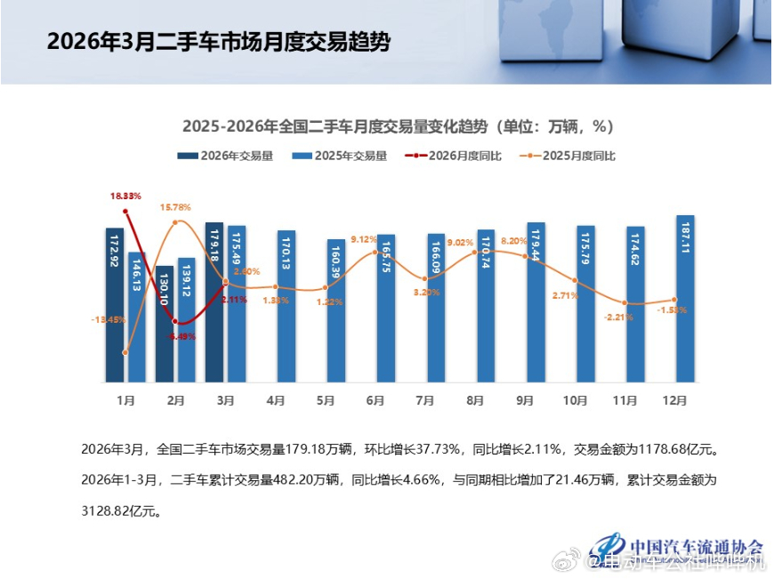二手油车价格崩盘 有那么一群人爱说电车不保值，其实燃油车也好不到哪儿去，只有那些